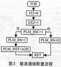 51兼容載波通信單片機pl3105的 通信網絡產品創意